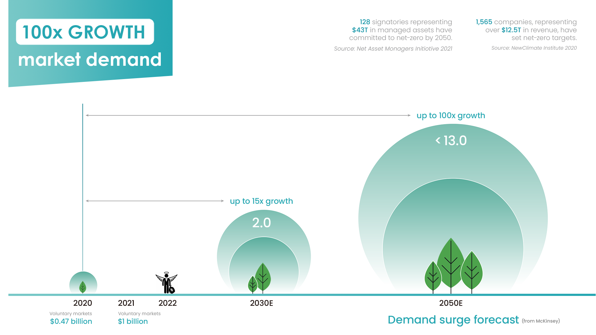 100x growth market demand